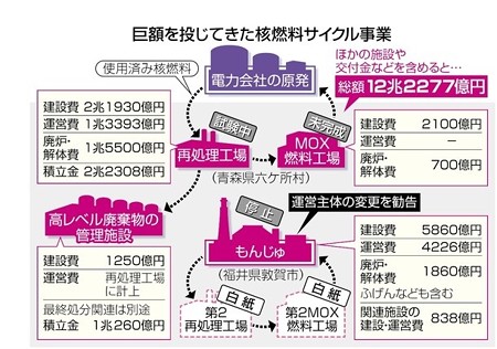 2015.11.17　東京新聞　核燃料サイクルと言う国家詐欺