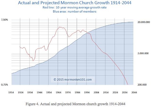 growth rate, projection of lds church