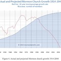 Photos: growth rate, projection of lds church